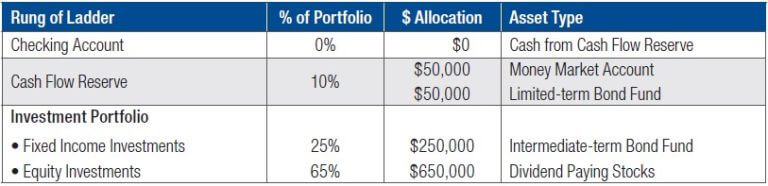 Building a Cash Flow Reserve Ladder - Thornburg Investment Management