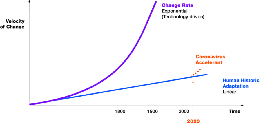 Graph showing increased change rate of technological transformation