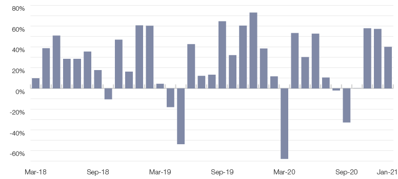 Graph showing total net foreign investor flows into A shares